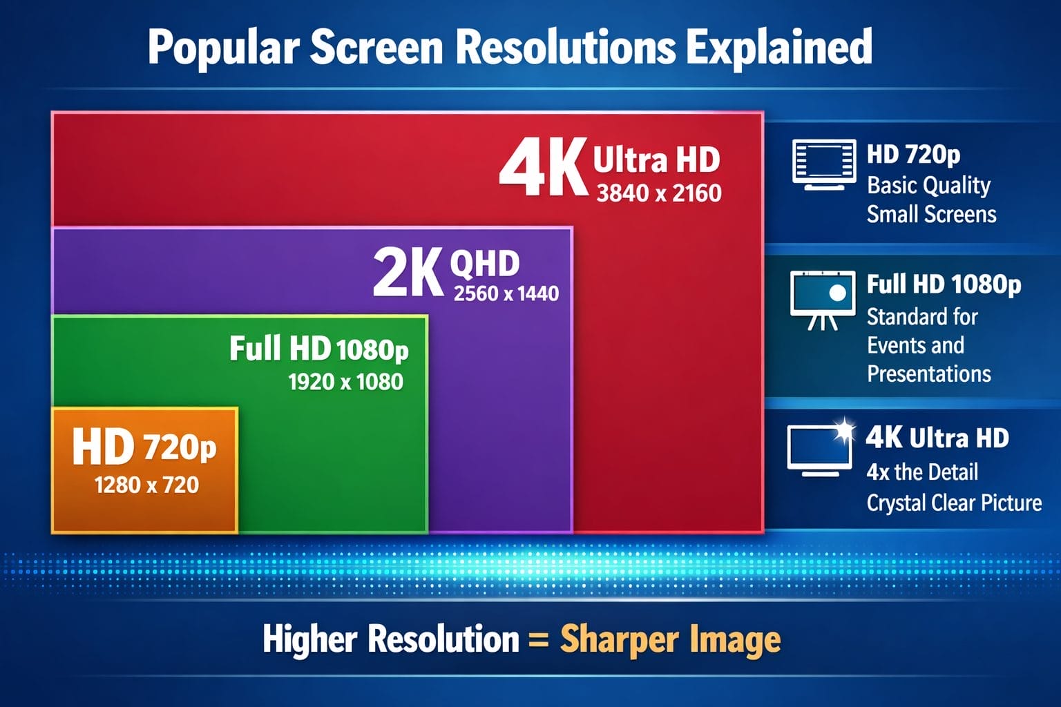21 Powerful Reasons Screen Hire Edinburgh Will Transform Your Event Experience 15 Screen resolution comparison graphic from 720p to 4K for screen hire Edinburgh showing HD, Full HD and Ultra HD sizes